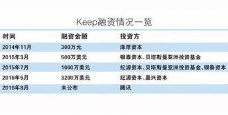 �û����ڣ�Keep��ҵ�����ƾ�