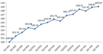 Q3ȫ������������ҵ�ɳ�ָ��Ϊ109.04 ��1.84��