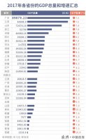 31ʡ��ȥ��GDP����һ��������ǰʮ���䣬���쳬�����
