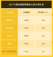 2017��è�ֻ��������۶�678�� ͬ������79%