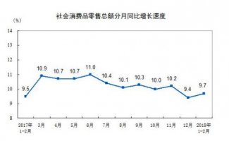 2018��1-2�·��������Ʒ�����ܶ�����9.7%