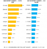 国产连锁超市大卖场品牌排行榜:大润发、华润上榜