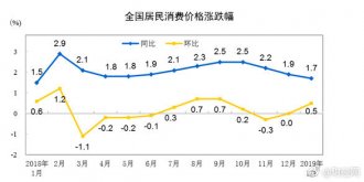 ͳ�ƾ֣�1��CPIͬ������1.7%