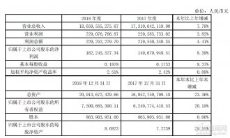 2018�경���߼���Ӫ��186.6�� �����ŵ�40��