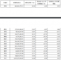 �������ŵ������ȣ�Ӫ��Ϊ24.73�� ������ͬ�ڼ���5.90%