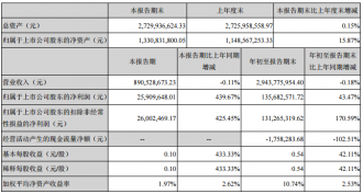 �人���̵�������Ӫ���»�0.11%  ��������439.67%