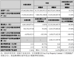 ���óǵ�������Ӫ���»�4.85% ����ͬ������70.64%