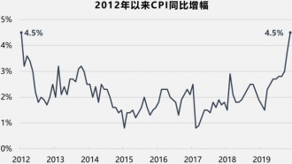 һͷ���Ƹ�CPI