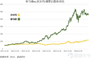 沃尔玛的电商变革