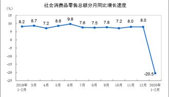 2020��1��2�·��������Ʒ�����ܶ��½�20.5%