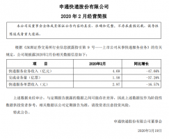 申通快递:2月快递服务业务收入同比下降47.66%
