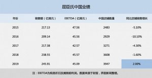 屈臣氏中国同店销售5年来首次增长,今年业绩预期不乐观