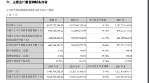 ǢǢʳƷ2019ȫ�꾻׬6.04��Ԫ ͬ������39.44%