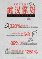 ���������ݣ��人������ƷԤԼ����3������320%