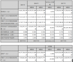 ������2019�꾻��1.73�� ����10.18%