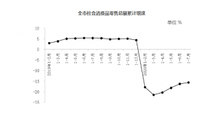 1-7�±����������Ʒ�����ܶ�ͬ���½�15.6%