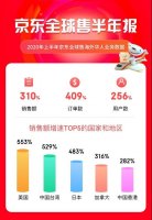 ����ȫ���ۺ��⻪��ҵ�� �ϰ�������310%