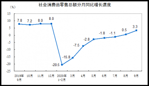 ����ͳ�ƾ֣��й�9���������Ʒ�����ܶ�ͬ������3.3%