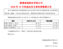 Բͨ�ٵݣ�10�¿��ҵ�������ͬ������53.06%