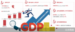我国经济总量首次突破百万亿