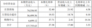�����ɷ�һ����Ӫ��13.78�� ͬ������17.80%