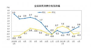 ����ͳ�ƾ֣�4��CPIͬ����0.9% ���⽵21.4%