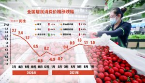 7�·�CPIͬ���Ƿ����� PPI���������ƻ��ѳ���