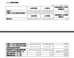 ��ƮƮ���ϰ���Ӫ��10.88��Ԫ��ͬ������9.79%