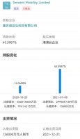 ��Ѷ�ֹ���Ʒ����45%�������ɶ�