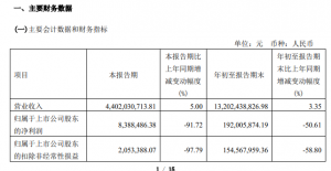 �Ҽ���2021��������Ӫ��44.02�ڣ�������ͬ���µ�91.72%
