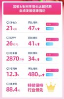 ÿ�����ʵ�����������21.2��Ԫ ͬ������47.2%