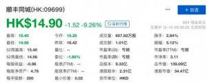 ˳��ͬ�����������Ʒ� ���̼۽Ϸ��м��µ�7.43%