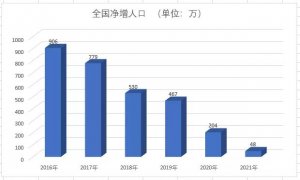 2021��ȫ������48���� �˿���Ȼ������Ϊ0.34��