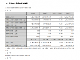 ���̼��ţ�2021��Ӫҵ�����»�6.71%