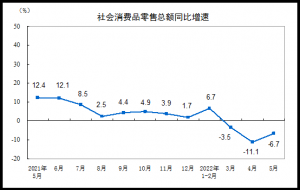 5���������Ʒ�����ܶ�33547��Ԫ ͬ���½�6.7%