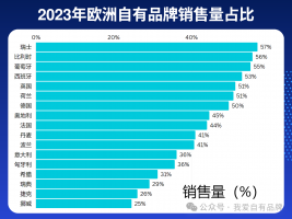 2023��ŷ������Ʒ���������ݷ�������ֵ�ߴ�42.7%