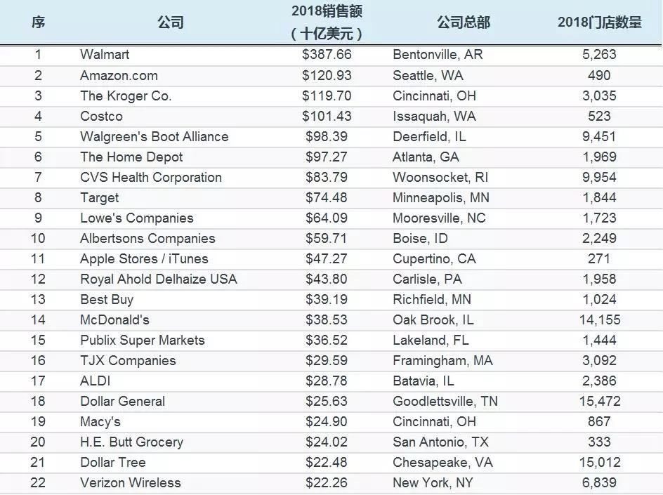 2019�������۰�ǿ�������ֶ����ڣ�����ѷ���Ǿ���Costco�е���