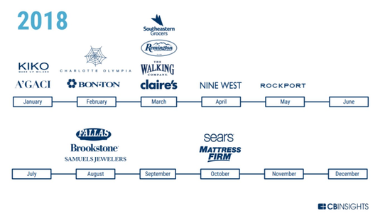 美国传统零售“崩盘”,巨头如何自救?