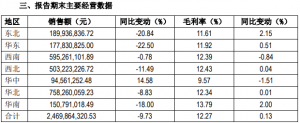 北京华联发布一季度报 销售同比下滑9.73%至24.7亿元
