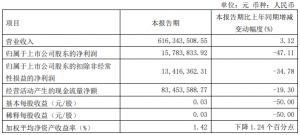 ��������һ����Ӫ��6.16��Ԫ ��ȥ��ͬ��΢��3.12%