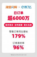 淘宝闪购日订单超6000万
