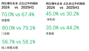 2025上半年便利店企业发展情况简报