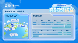 盒马明确未来商品发力方向:新鲜、健康、悦己